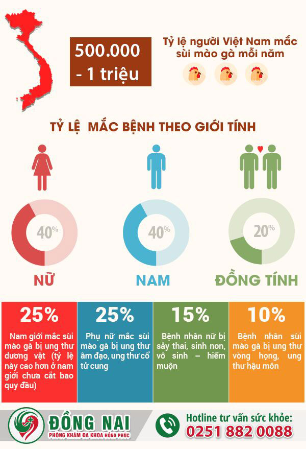 Nguyên nhân sùi mào gà ở nữ giới?
